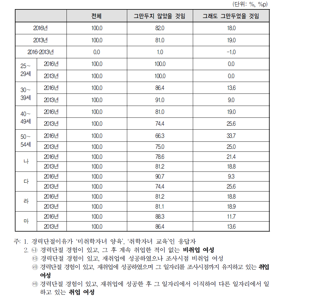 자녀양육 또는 교육 문제 해결 시 경력단절 당시 일자리 지속 여부(2016년 vs 2013년)