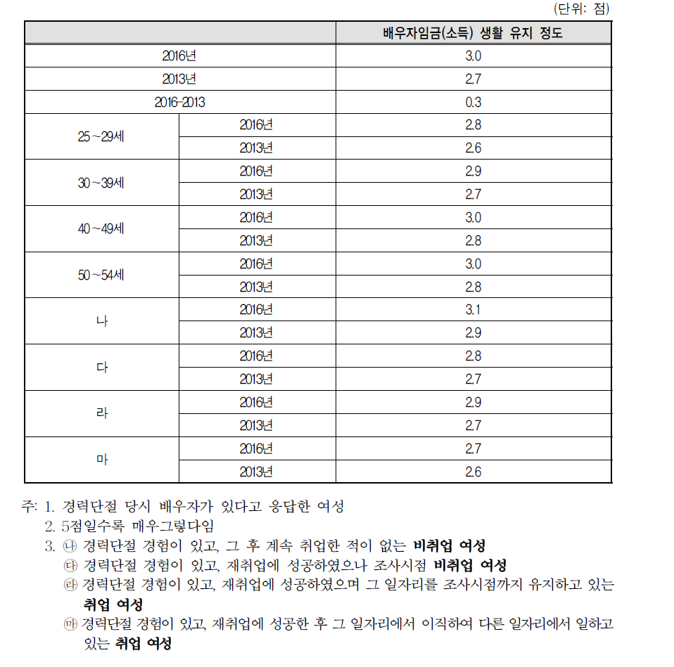 경력단절 당시 배우자 소득 생활 유지(2016년 vs 2013년)