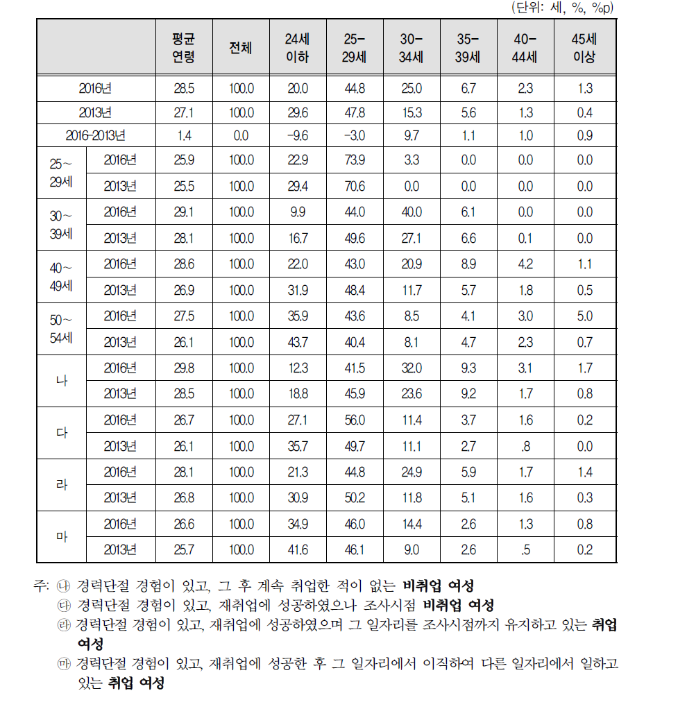 경력단절 평균 연령 및 분포(2016년 vs 2013년)