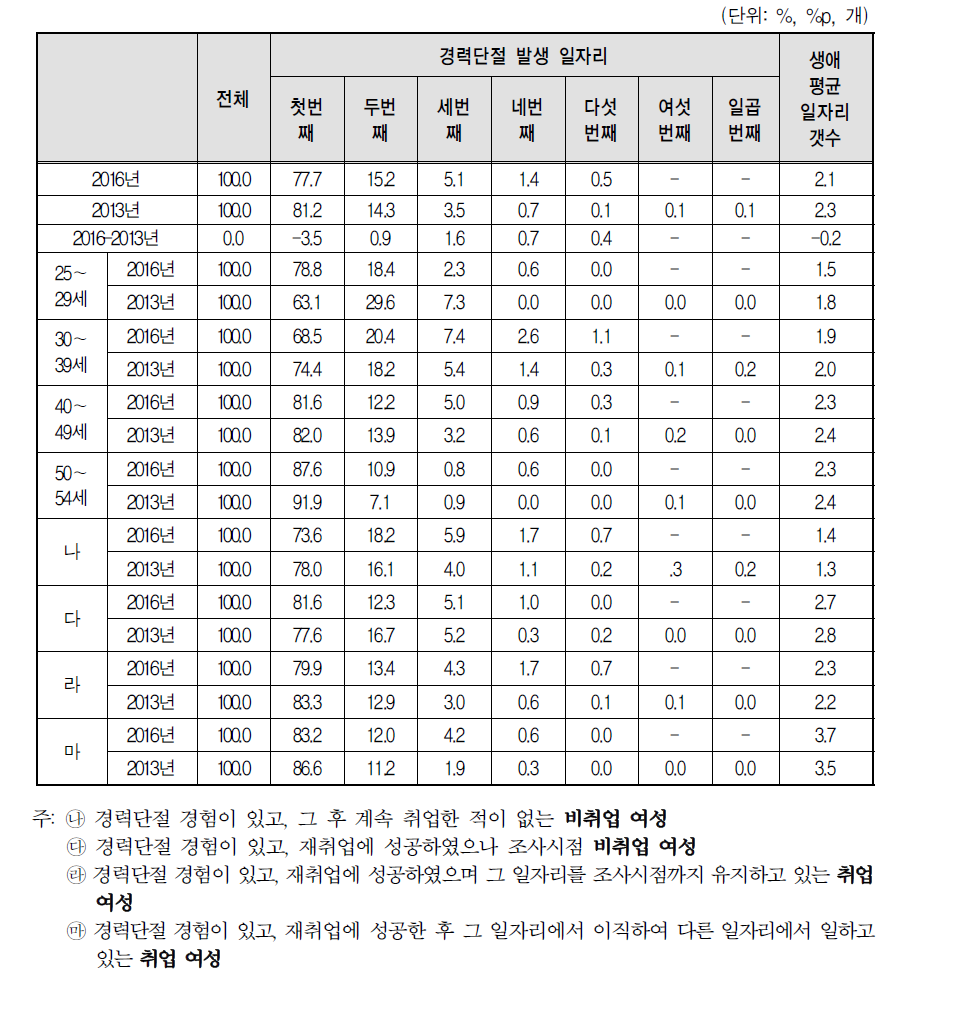 경력단절 발생 일자리 분포 및 평균 일자리 수(2016년 vs 2013년)