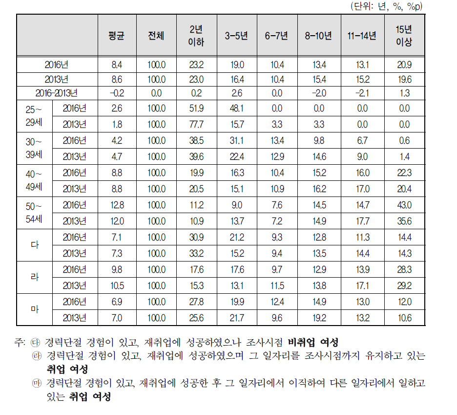 재취업까지 걸린 경력단절 기간 및 분포(2016년 vs 2013년)