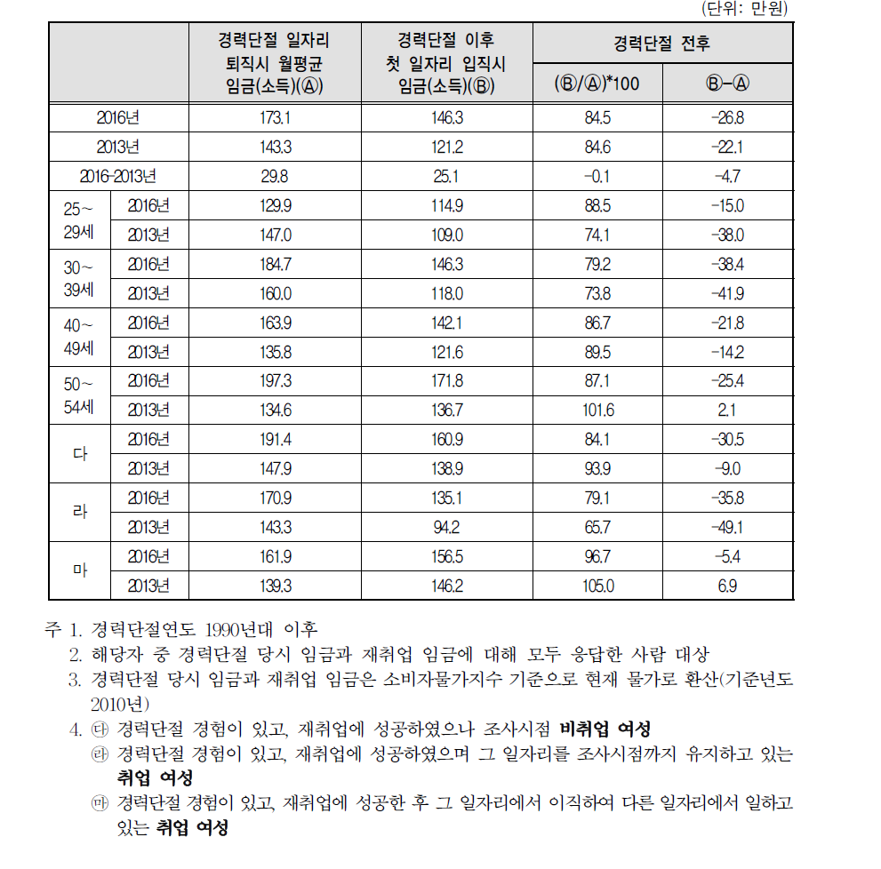 경력단절 당시 및 경력단절 이후 첫 일자리 임금(소득)(2016년 vs 2013년)