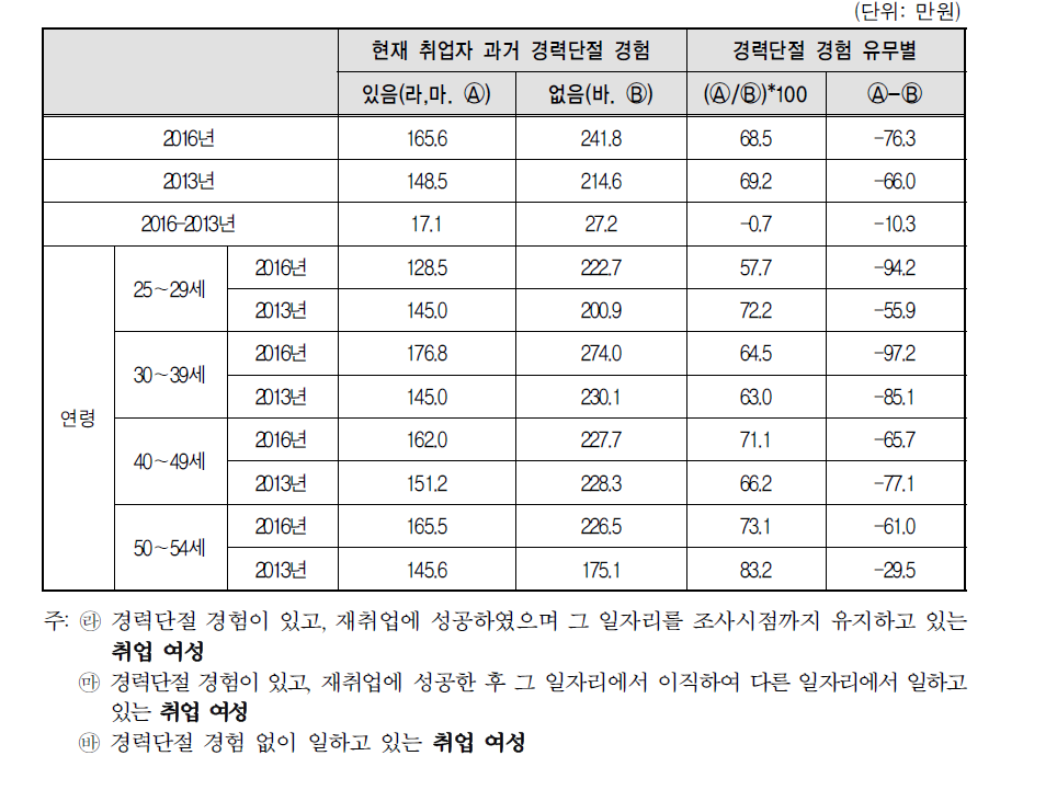 현재 취업자의 경력단절 경험 유무에 따른 임금(소득)(2016년 vs 2013년)