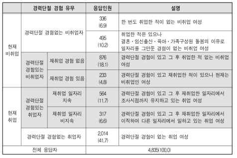 2016년 제2차 경력단절여성 등의 경제활동실태조사 응답자