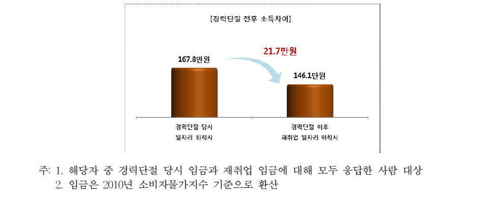 경력단절 전후 일자리 임금(소득) 변화