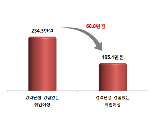 취업자의 경력단절 경험여부에 따른 소득(임금) 차이