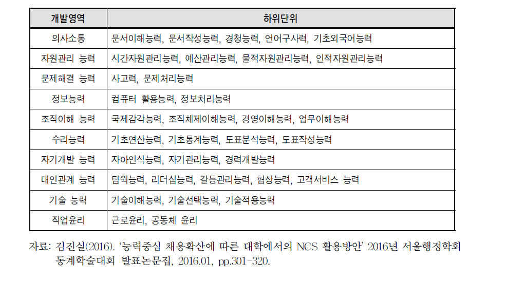 NCS 직업기초능력