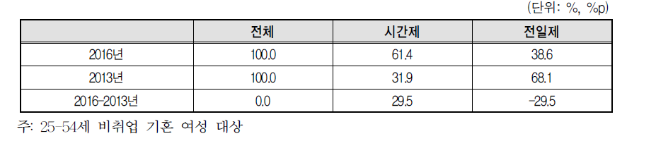 비취업여성의 향후 취업 근로형태(2016년 vs 2013년)