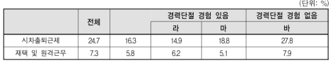 취업여성 일자리의 유연근무제도 있음 비율