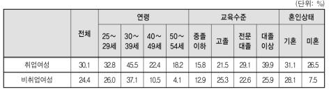 믿고 맡길 수 있는 보육시설 확대 선호 비율(2개 선택)