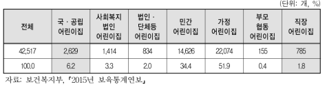 2015년 어린이집 연도별 설치·운영 현황(2015년 12월 31일 기준)