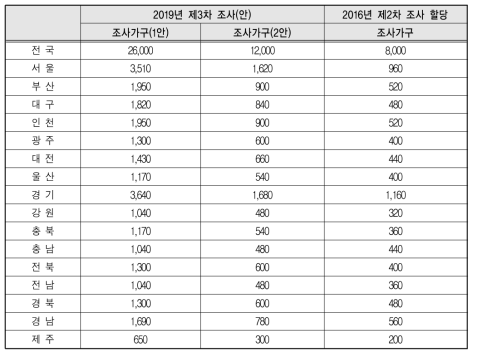 2019년 조사 표본(안)