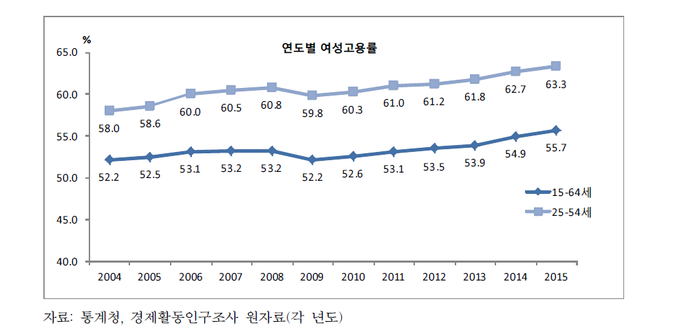 연도별 여성고용률(2004∼2015)