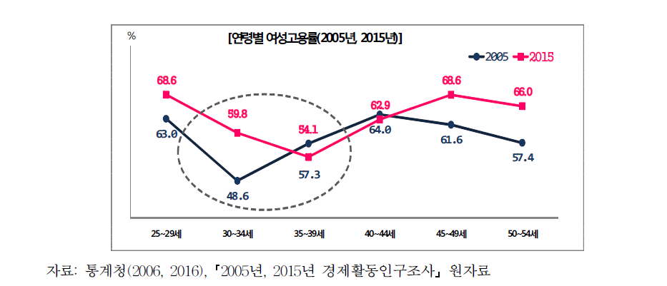 연령별 여성고용률(2005년, 2015년)