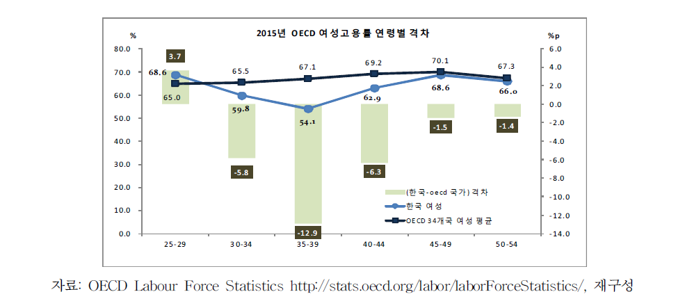 한국 VS OECD 연령별 여성고용률 격차(2015년)