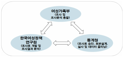 연구추진체계