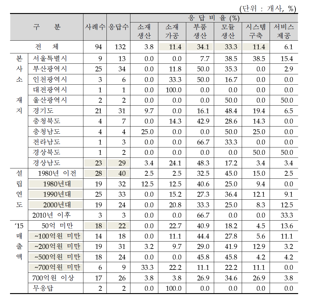 주력 생산품목의 가치사슬 상의 위치(유형별)