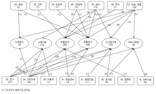 응답업체의 주력산업과 가치사슬 상의 위치