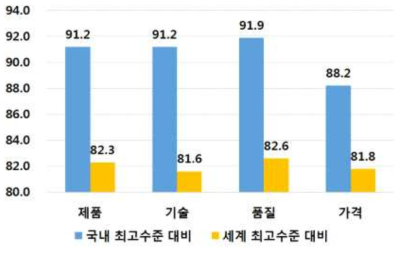 주력 생산품목의 경쟁력 수준