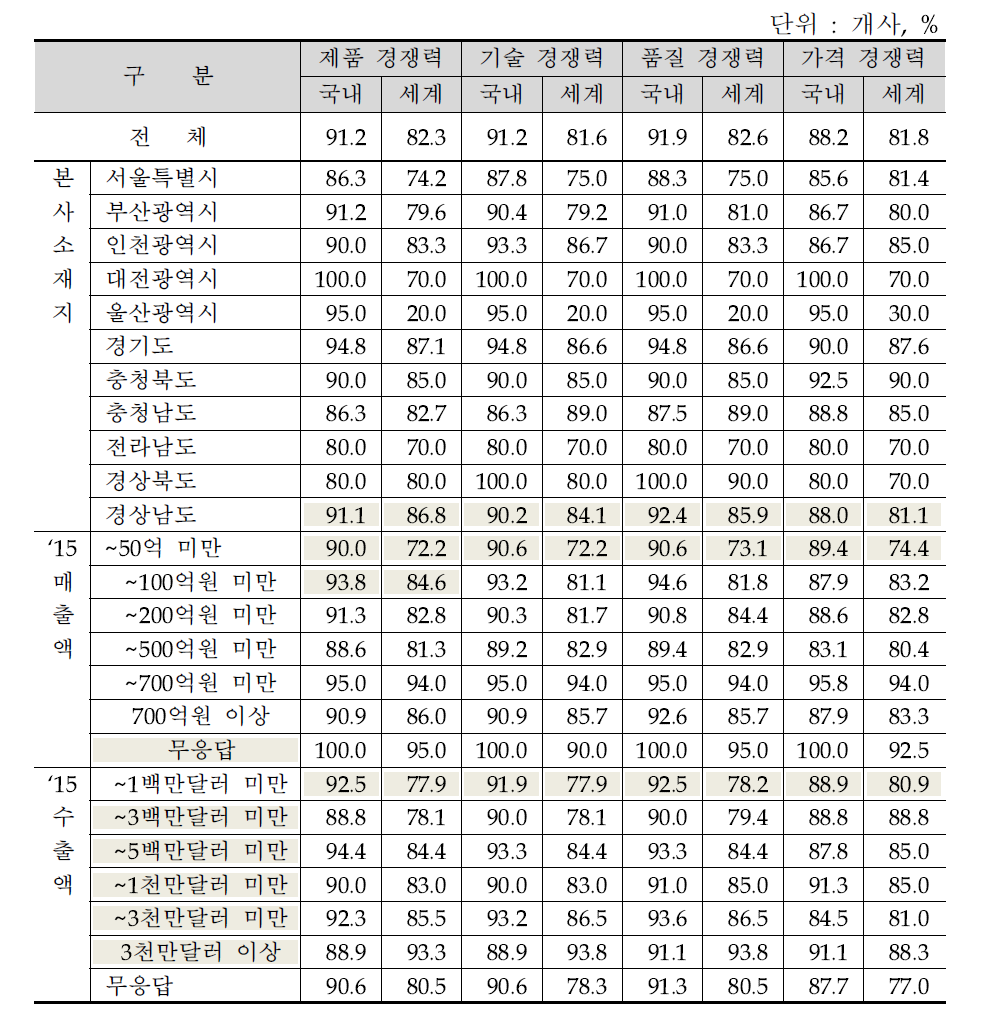 주력 생산품목의 경쟁력