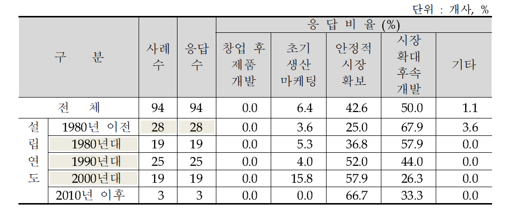 기업성장단계(업력별)