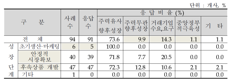 원전기자재 분야 사업 진출 동기(성장단계별)