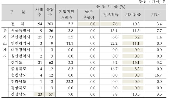 사업수행 애로사항(지역별)(계속)