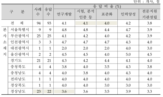 정부지원 필요 정도(지역별)