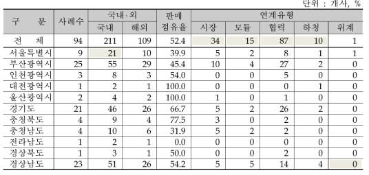 생산 관련 납품‧판매 현황 (복수 응답)