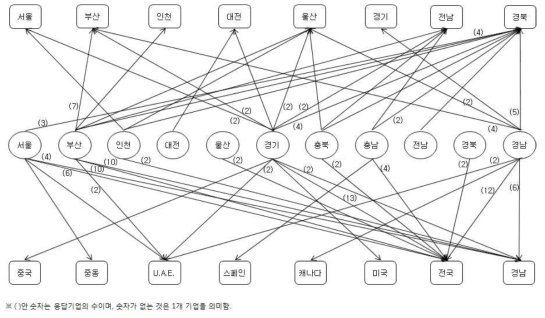 원전기자재산업의 지역별 전방연계 현황