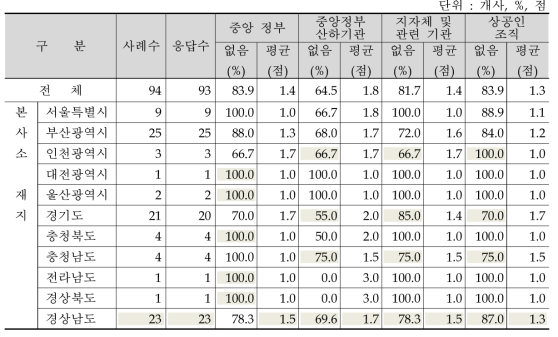 지원기관의 사업수행 도움 만족도