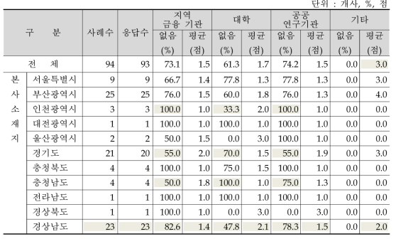 지원기관의 사업수행 도움 만족도 (계속)