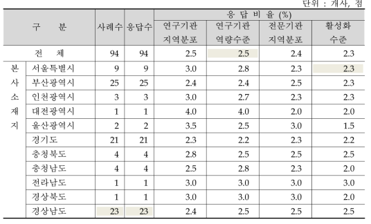 기술개발 기반 및 활성화 수준