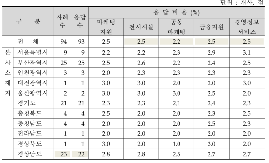 기업지원 서비스 기반 및 활성화 수준