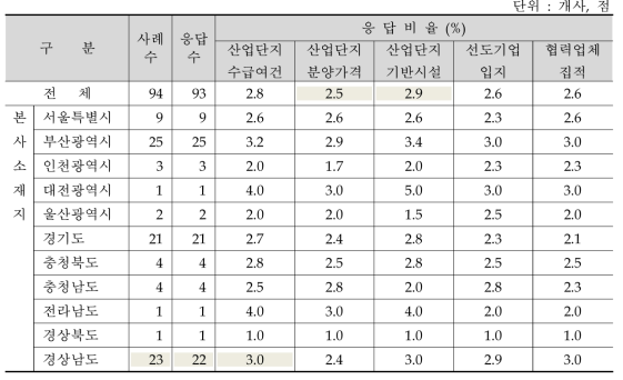 집적여건 기반 및 활성화 수준