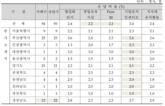 집적여건 기반 및 활성화 수준 (계속)