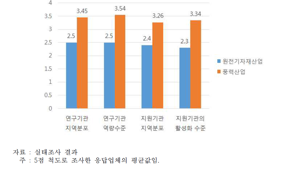 기술개발 기반 및 활성화 수준 비교