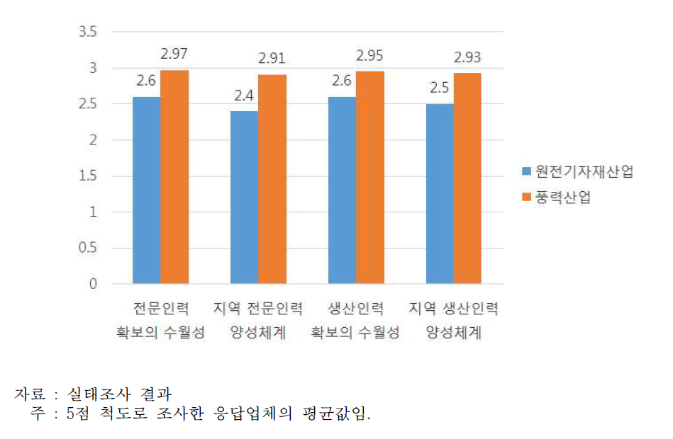 인력 기반 및 활성화 수준 비교