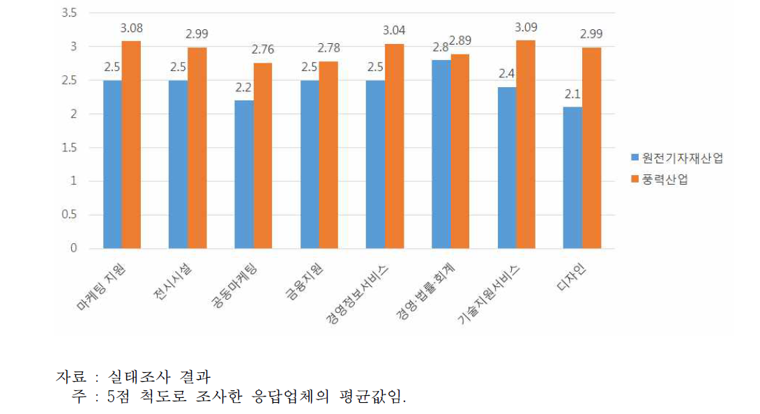 기업지원서비스 기반 및 활성화 수준 비교