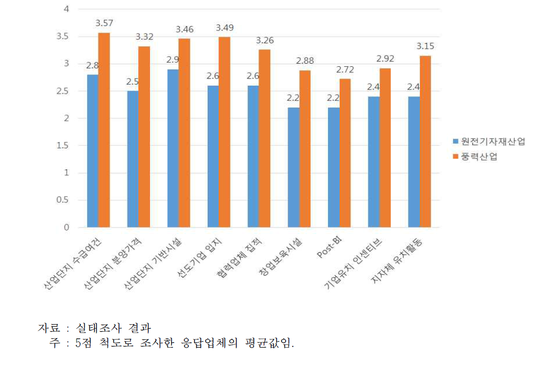 집적여건 기반 및 활성화 수준 비교