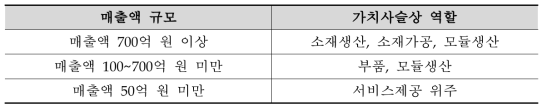 원전기자재산업의 기업 유형