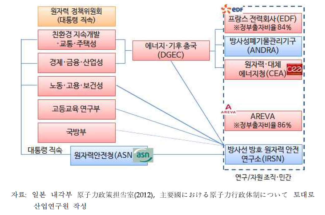 프랑스 원자력 행정체계