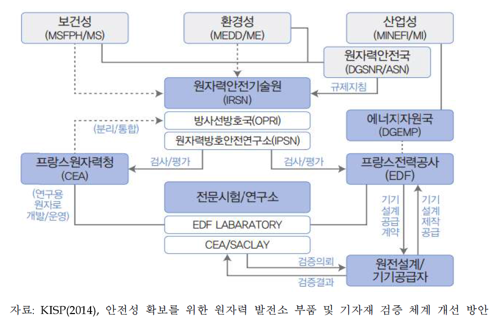 프랑스의 원자력기기 성능 검증 체계