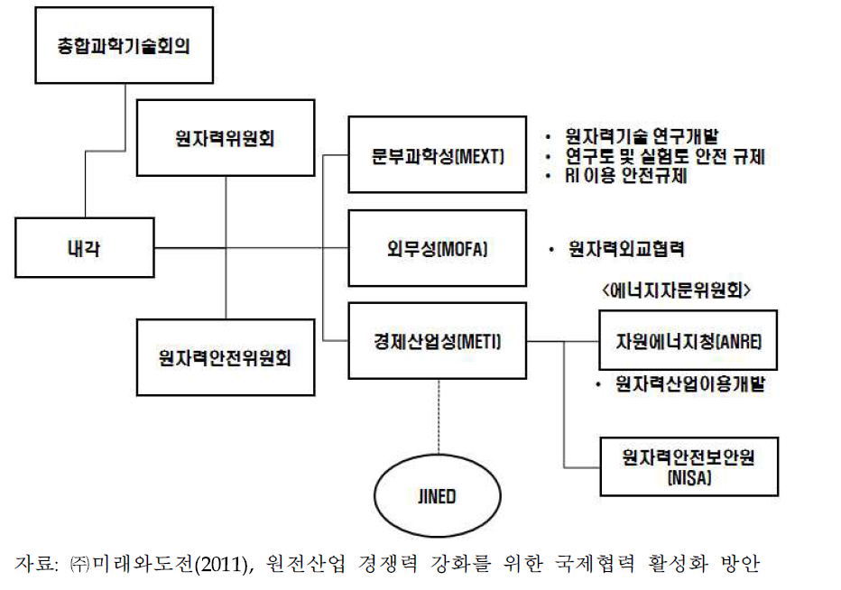 일본의 원자력 행정 조직