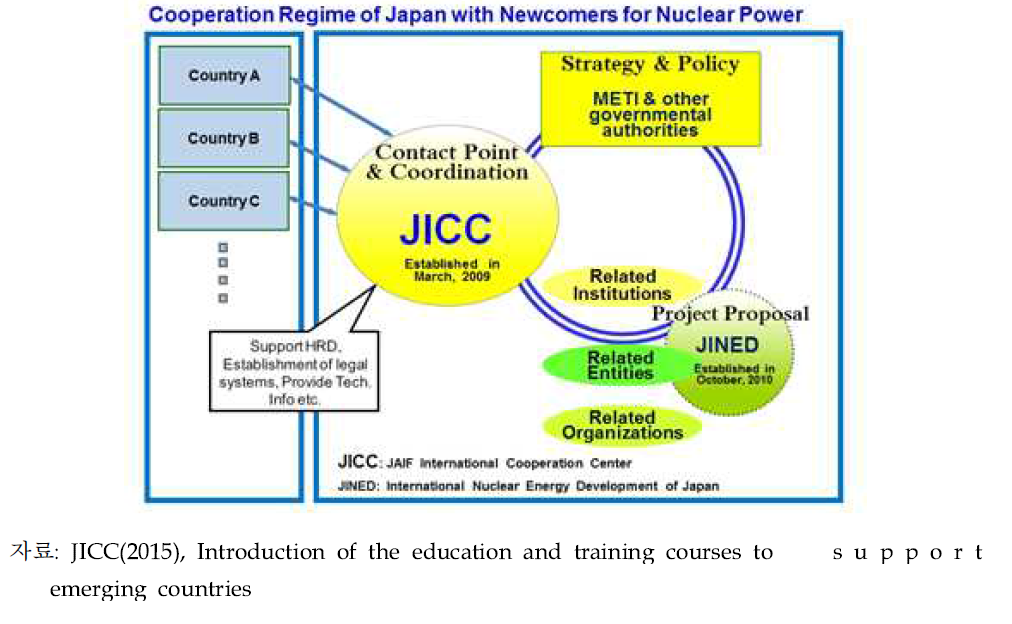 일본의 원전수출 관련 조직