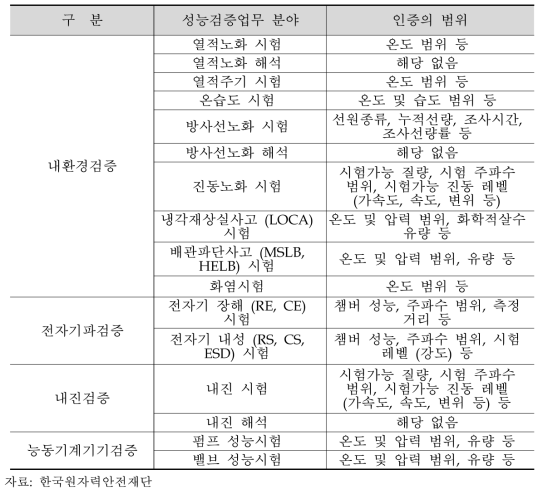 성능검증기관 인증분야 및 범위