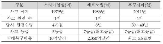 세계 3대 원전 사고의 피해 현황