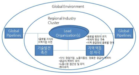 소규모, 개방형 경제에서의 산업클러스터의 글로벌-로컬 결합 구조