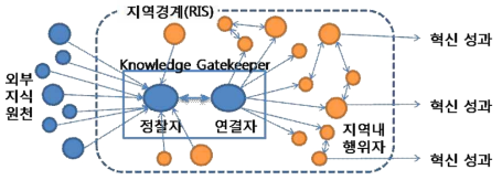 정찰자와 연결자의 역할