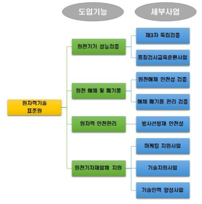 원자력기술표준원의 도입기능과 세부사업 검토